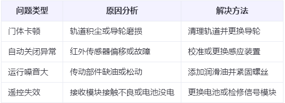 印台兰州厂房印台工业门常见问题与应对方案表 印台兰州厂房印台工业门常见问题与应对方案表