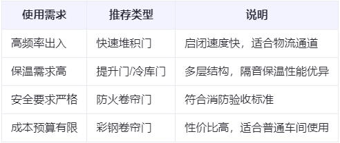 印台兰州厂房印台工业门选购建议 印台兰州厂房印台工业门选购建议