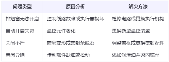 印台兰州印台排烟窗常见问题与应对措施分析表